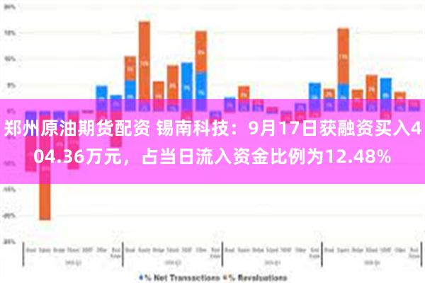 郑州原油期货配资 锡南科技：9月17日获融资买入404.36万元，占当日流入资金比例为12.48%