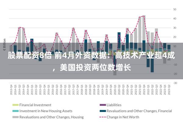 股票配资8倍 前4月外资数据：高技术产业超4成，美国投资两位数增长